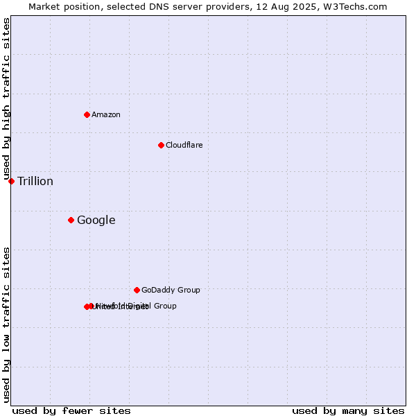 Market position of Google vs. Trillion