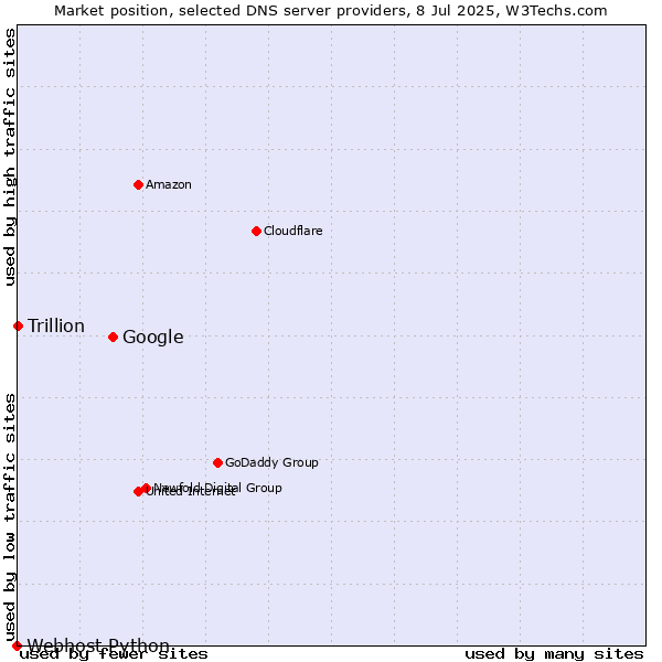 Market position of Google vs. Trillion vs. Webhost Python