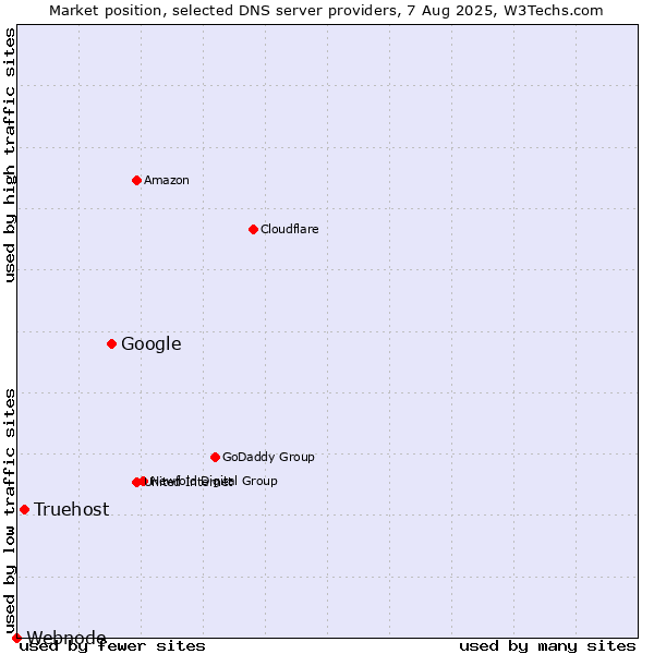 Market position of Google vs. Truehost vs. Webnode