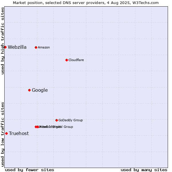 Market position of Google vs. Truehost vs. Webzilla