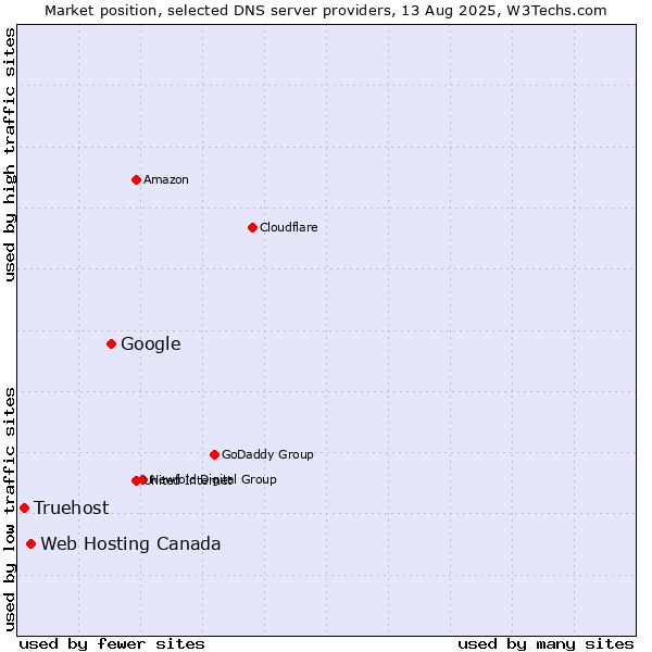 Market position of Google vs. Web Hosting Canada vs. Truehost