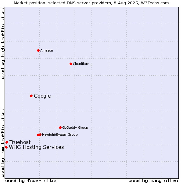 Market position of Google vs. Truehost vs. WHG Hosting Services