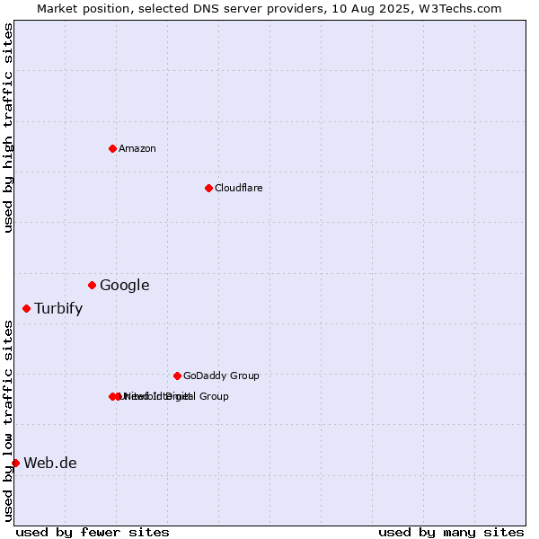 Market position of Google vs. Turbify vs. Web.de