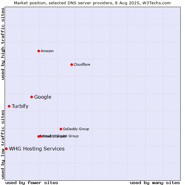 Market position of Google vs. Turbify vs. WHG Hosting Services