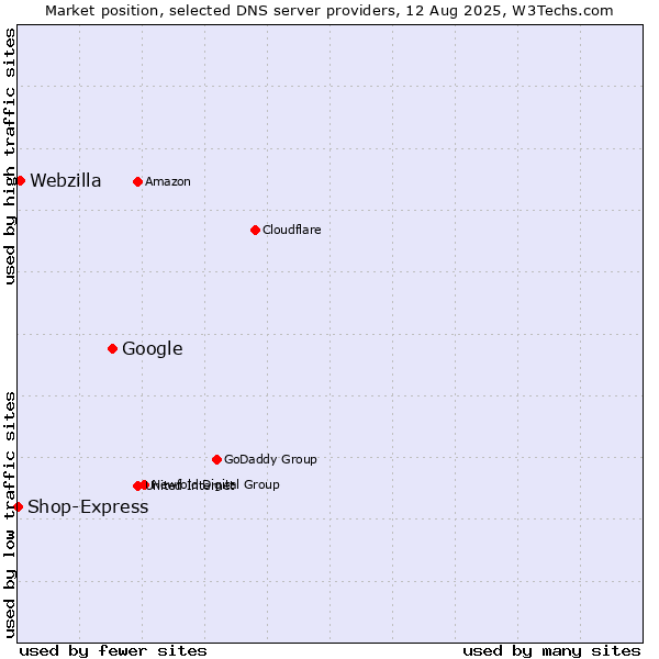Market position of Google vs. Webzilla vs. Shop-Express