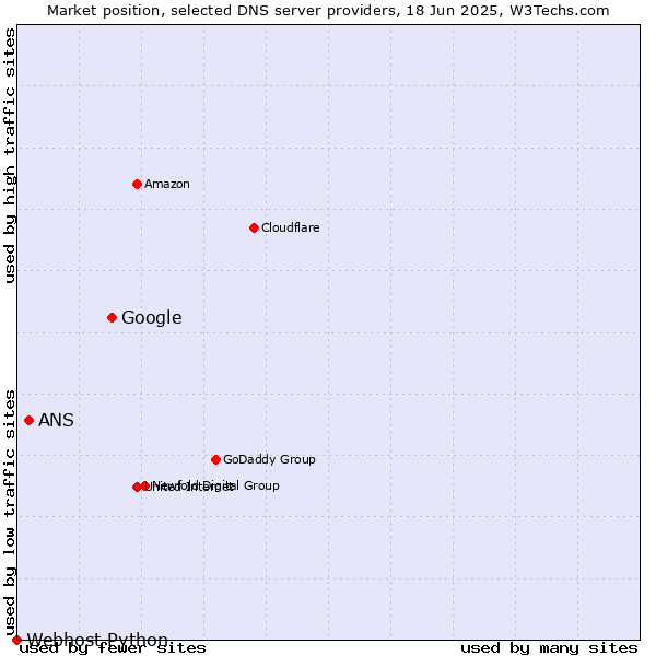 Market position of Google vs. ANS vs. Webhost Python