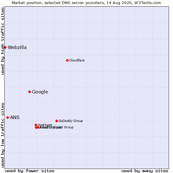 Market position of Google vs. ANS vs. Webzilla