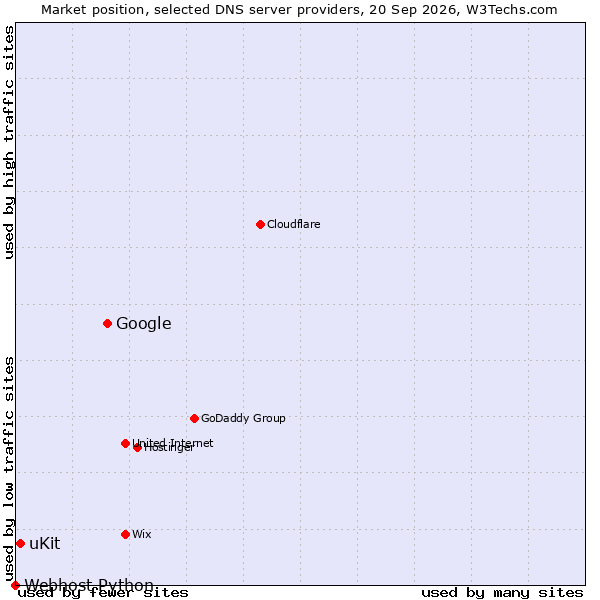 Market position of Google vs. uKit vs. Webhost Python
