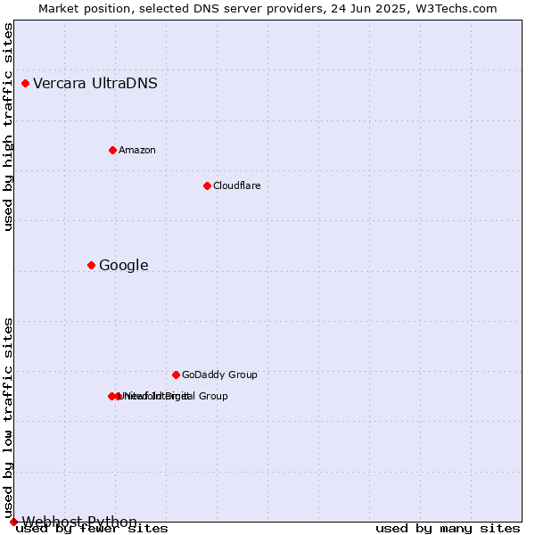 Market position of Google vs. Vercara UltraDNS vs. Webhost Python