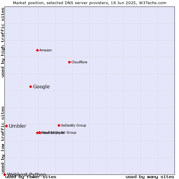 Market position of Google vs. Umbler vs. Webhost Python
