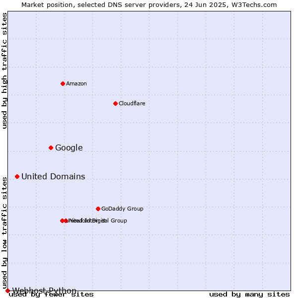 Market position of Google vs. United Domains vs. Webhost Python