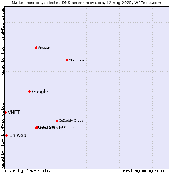 Market position of Google vs. Uniweb vs. VNET