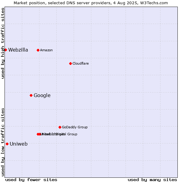 Market position of Google vs. Uniweb vs. Webzilla