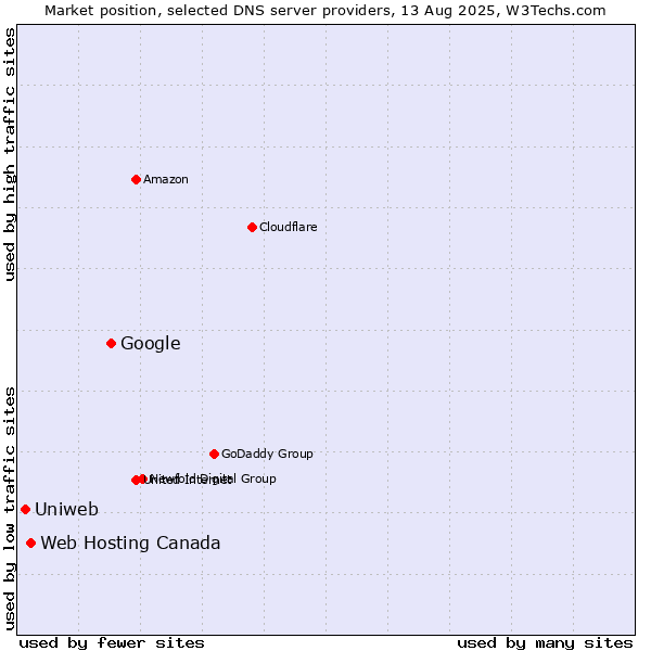 Market position of Google vs. Web Hosting Canada vs. Uniweb
