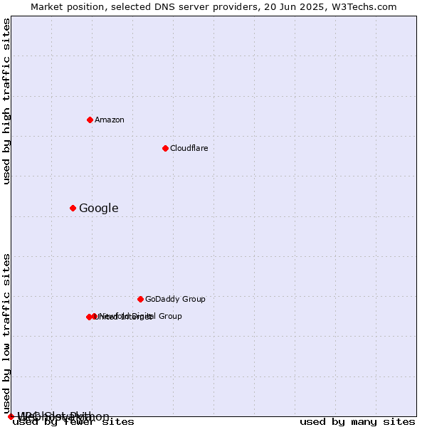 Market position of Google vs. Webhost Python vs. UPC Slovakia