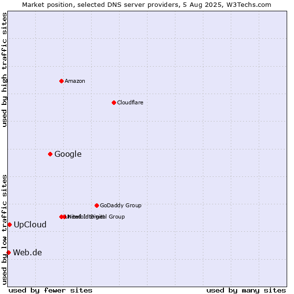 Market position of Google vs. UpCloud vs. Web.de