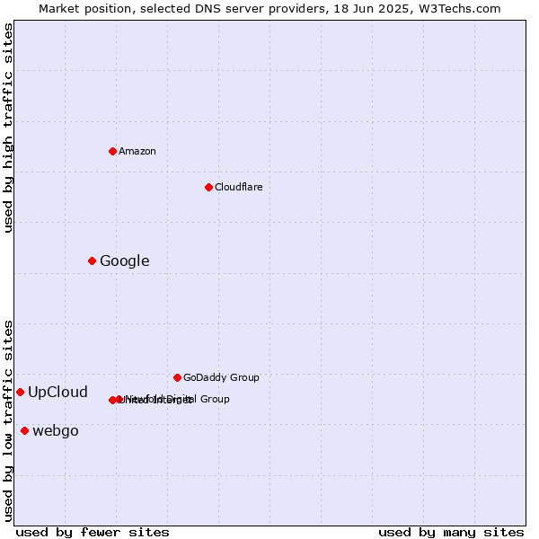 Market position of Google vs. webgo vs. UpCloud
