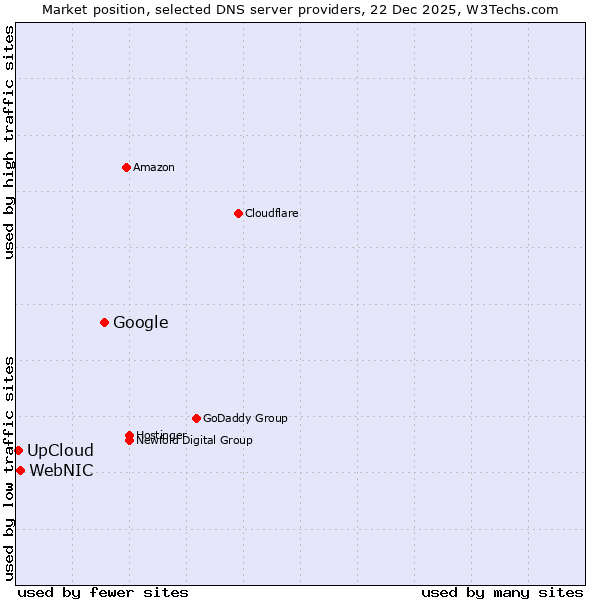 Market position of Google vs. WebNIC vs. UpCloud