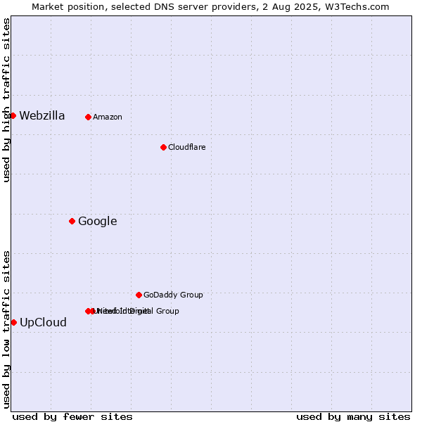 Market position of Google vs. UpCloud vs. Webzilla