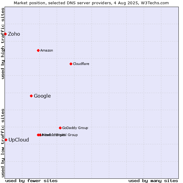 Market position of Google vs. UpCloud vs. Zoho