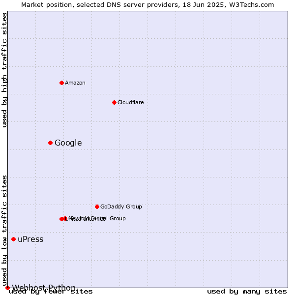 Market position of Google vs. uPress vs. Webhost Python