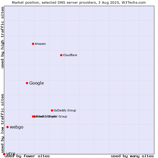 Market position of Google vs. webgo vs. VDX