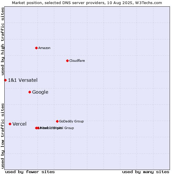 Market position of Google vs. Vercel vs. 1&1 Versatel