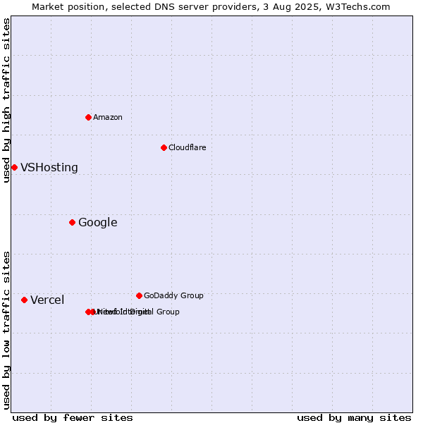 Market position of Google vs. Vercel vs. VSHosting