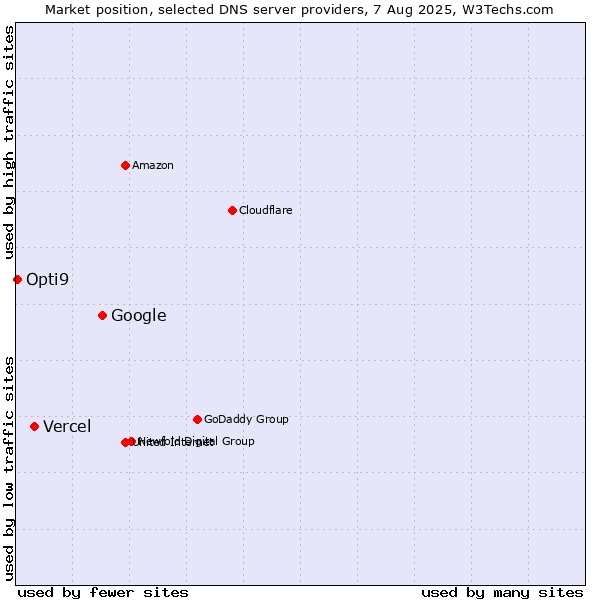 Market position of Google vs. Vercel vs. Opti9