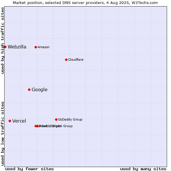 Market position of Google vs. Vercel vs. Webzilla