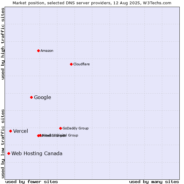 Market position of Google vs. Vercel vs. Web Hosting Canada
