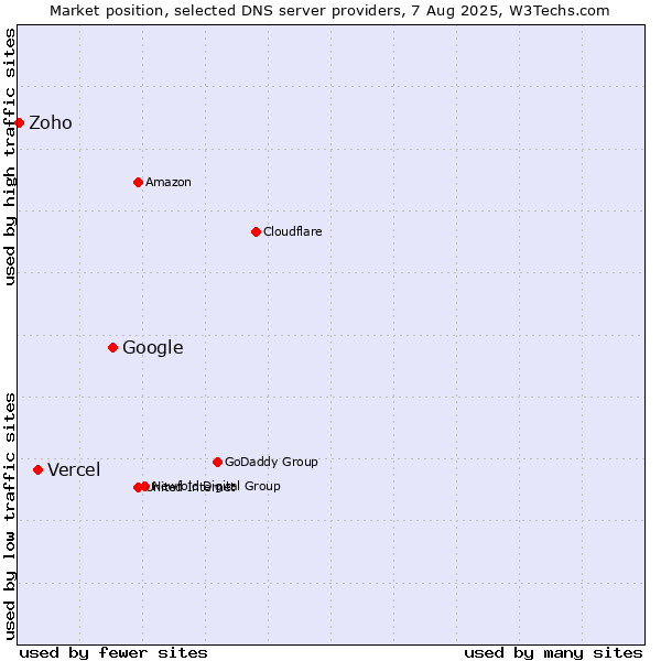 Market position of Google vs. Vercel vs. Zoho