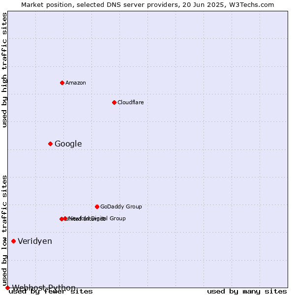 Market position of Google vs. Veridyen vs. Webhost Python