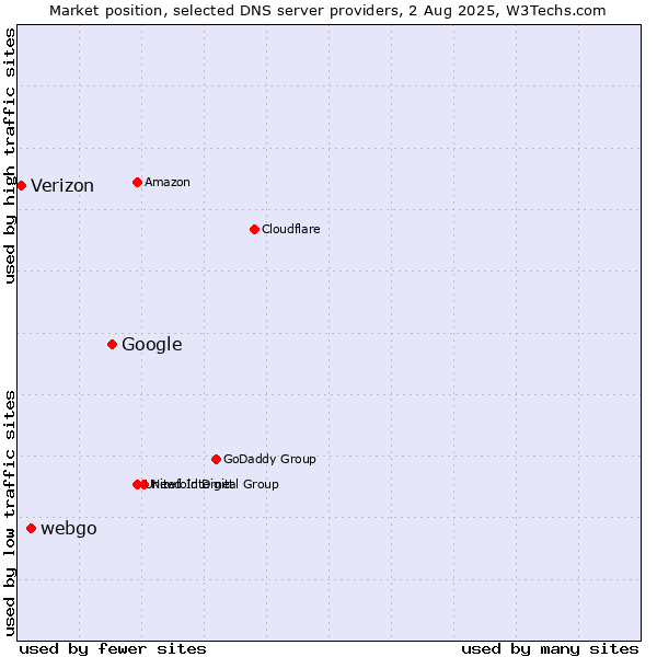 Market position of Google vs. webgo vs. Verizon