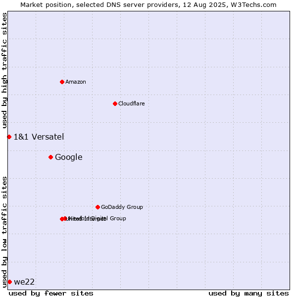 Market position of Google vs. we22 vs. 1&1 Versatel