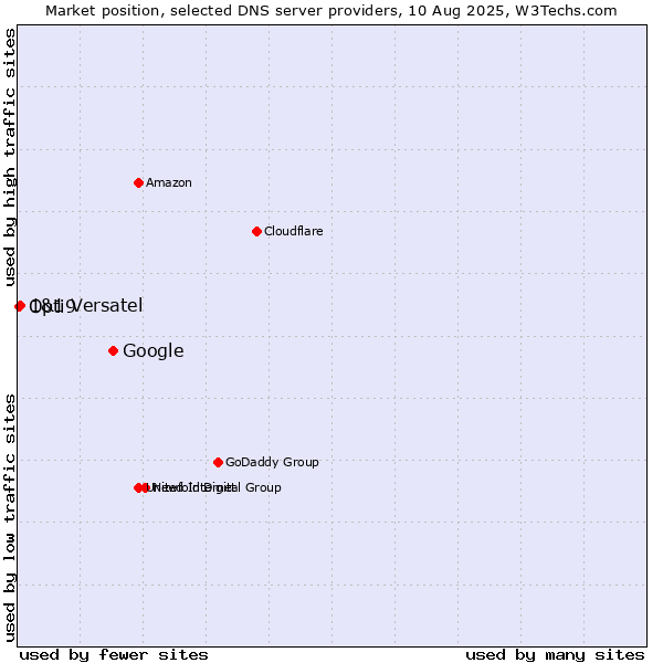 Market position of Google vs. 1&1 Versatel vs. Opti9