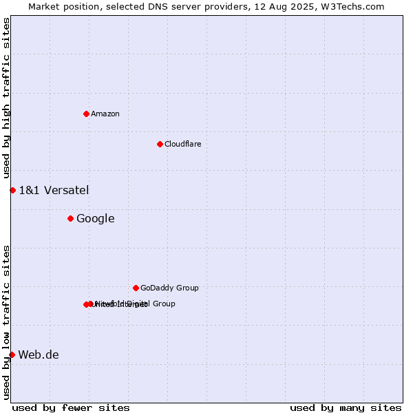 Market position of Google vs. 1&1 Versatel vs. Web.de