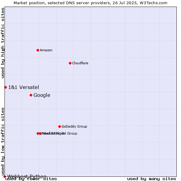 Market position of Google vs. 1&1 Versatel vs. Webhost Python