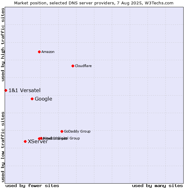 Market position of Google vs. XServer vs. 1&1 Versatel