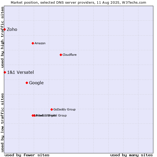 Market position of Google vs. 1&1 Versatel vs. Zoho