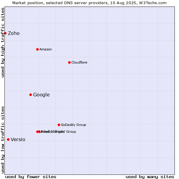 Market position of Google vs. Versio vs. Zoho
