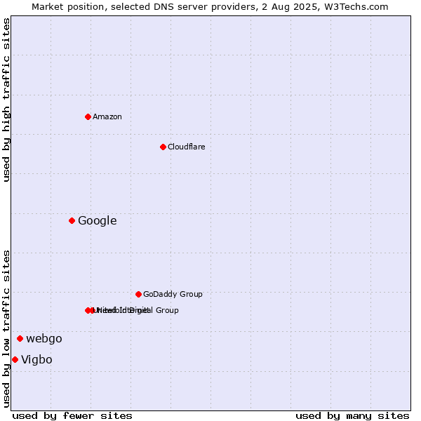Market position of Google vs. webgo vs. Vigbo