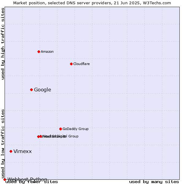 Market position of Google vs. Vimexx vs. Webhost Python