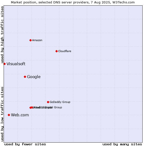 Market position of Google vs. Web.com vs. Visualsoft