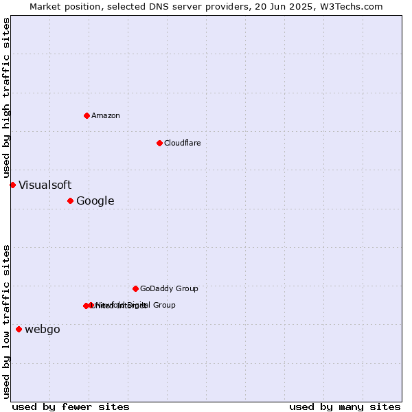 Market position of Google vs. webgo vs. Visualsoft