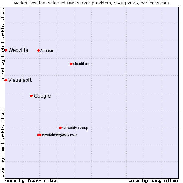 Market position of Google vs. Visualsoft vs. Webzilla