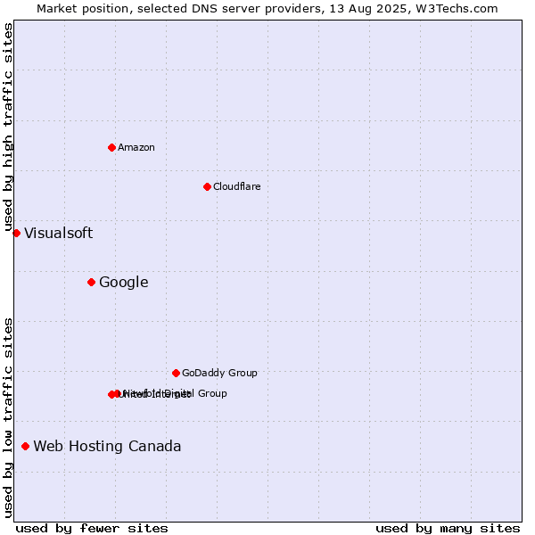 Market position of Google vs. Web Hosting Canada vs. Visualsoft