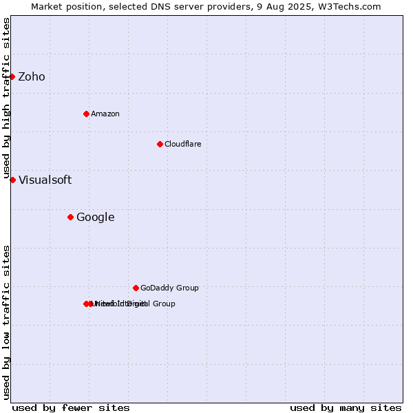 Market position of Google vs. Visualsoft vs. Zoho