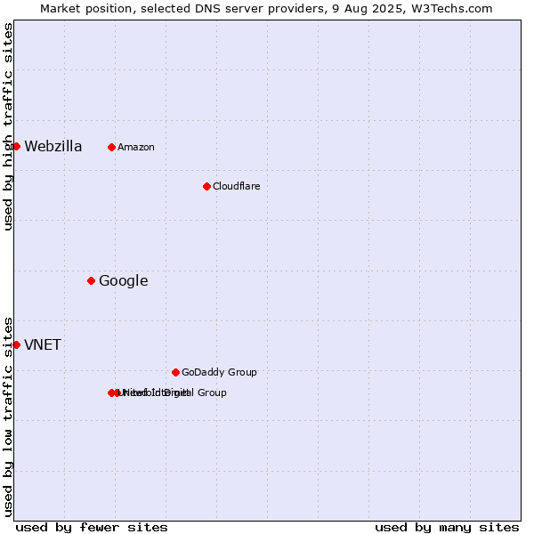 Market position of Google vs. VNET vs. Webzilla