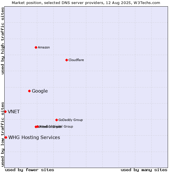 Market position of Google vs. WHG Hosting Services vs. VNET